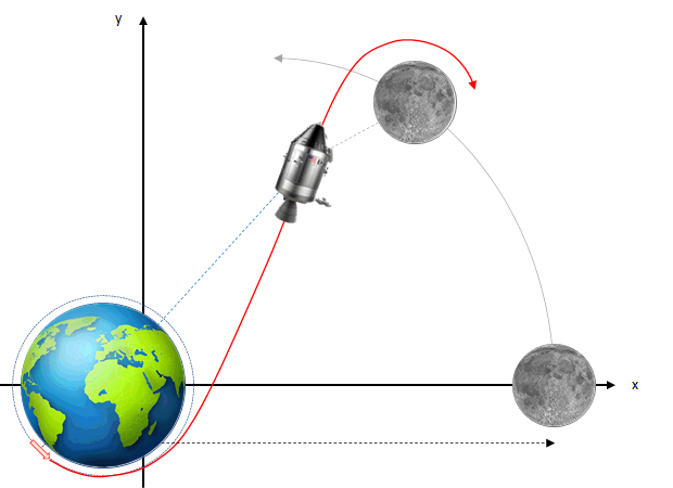 Flug zum Mond