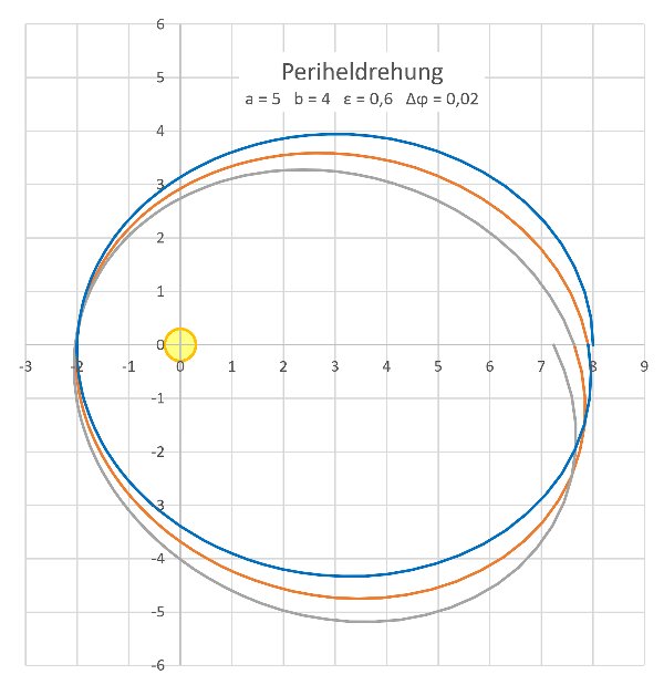 Periheldrehung