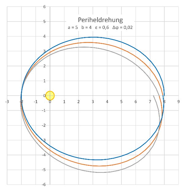 Periheldrehung